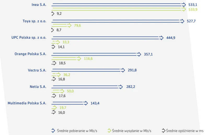 Wyniki operatorów stacjonarnych