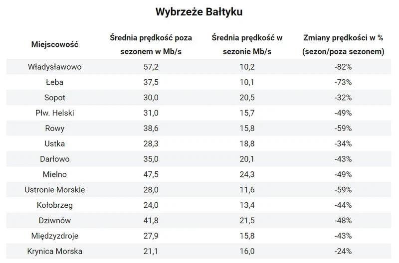 zmiany prędkości pobierania danych w analizowanych miejscowościach