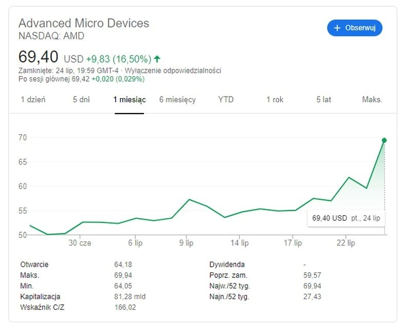kurs akcji amd