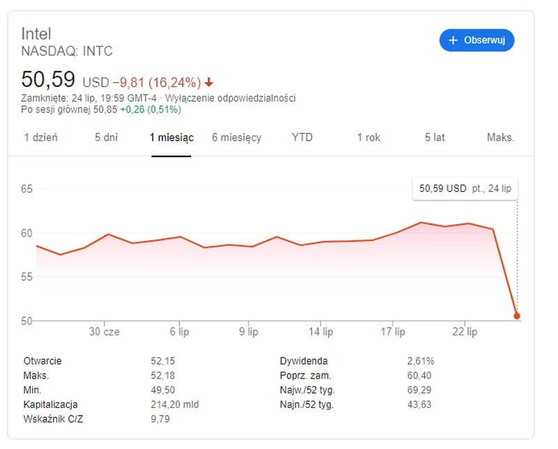 kurs akcji intel