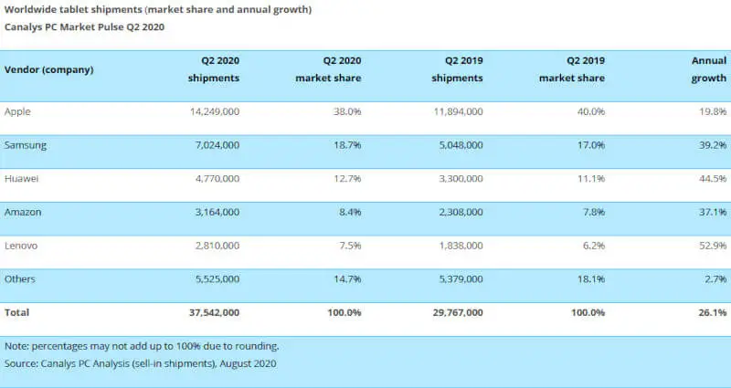 Rynek tabletów wg Canalys