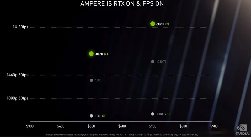 wydajnosc 3070 i 3080