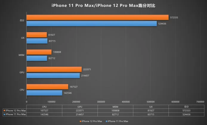 iPhone 12 Pro Max Antutu 2