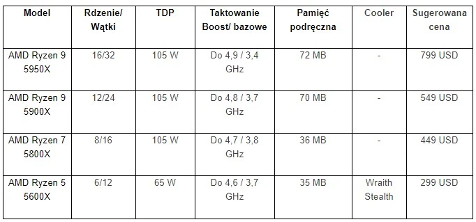 amd procesory ryzen 5000