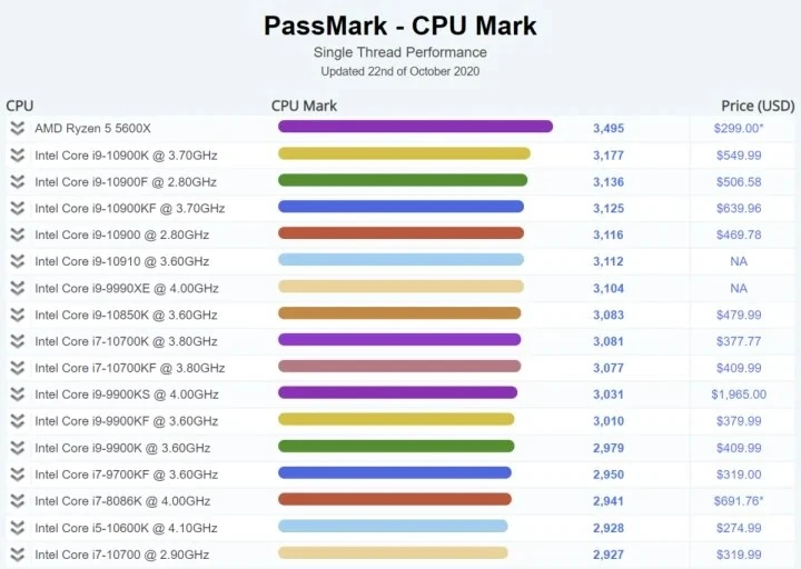passmark ryzen 5 5600X