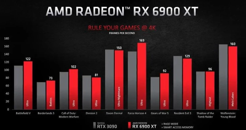 AMD 6900 XT
