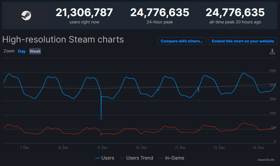 steam rekord userow 1