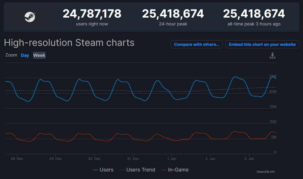 steam rekordzik kolejny 2
