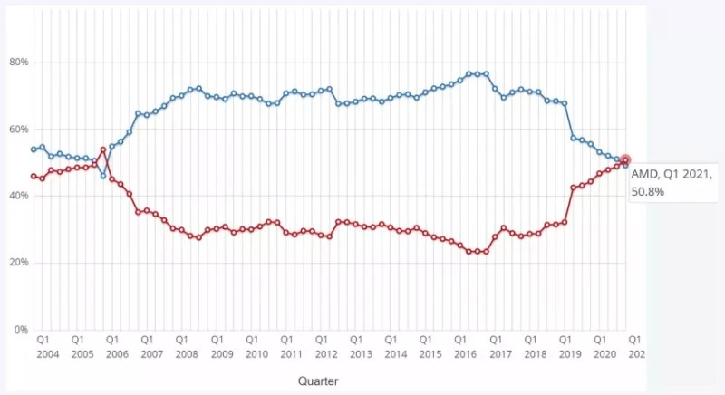 amd vs intel udzialy