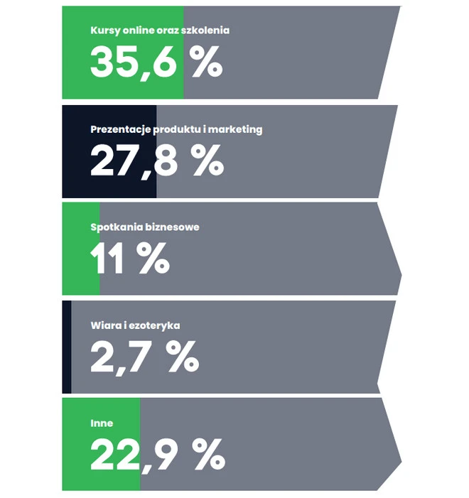 Główne cele biznesowe organizatorów webinariów
