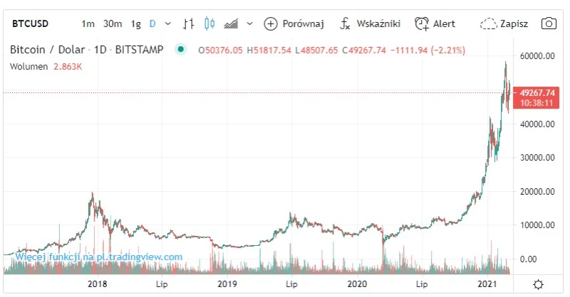 kurs bitcoin 4 marca 2021