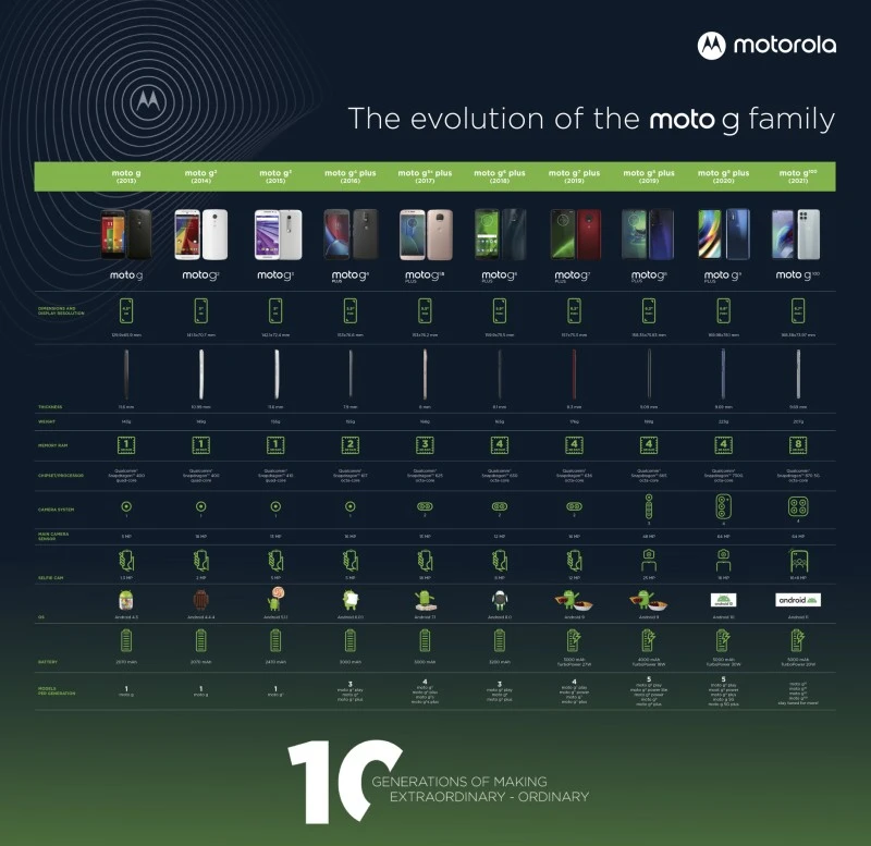 motorola infografika mini