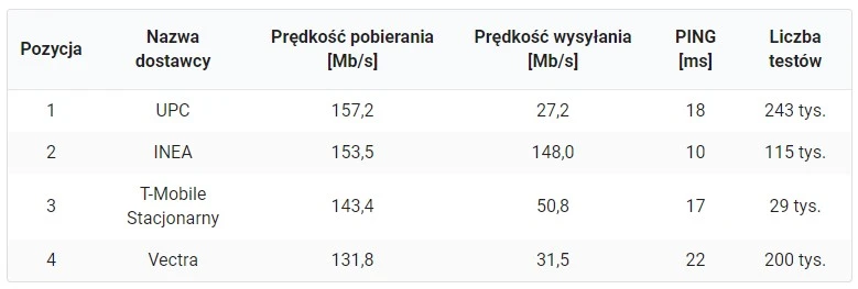 internet stacjonarny maj 2021