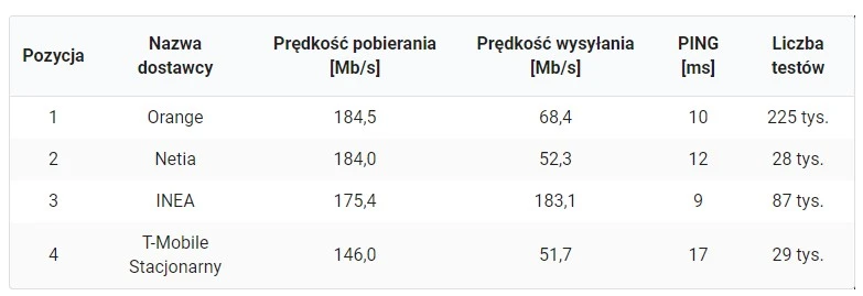 internet swiatlowodowy maj 2021