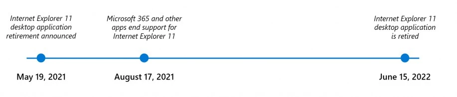 wsparcie ie do kiedy