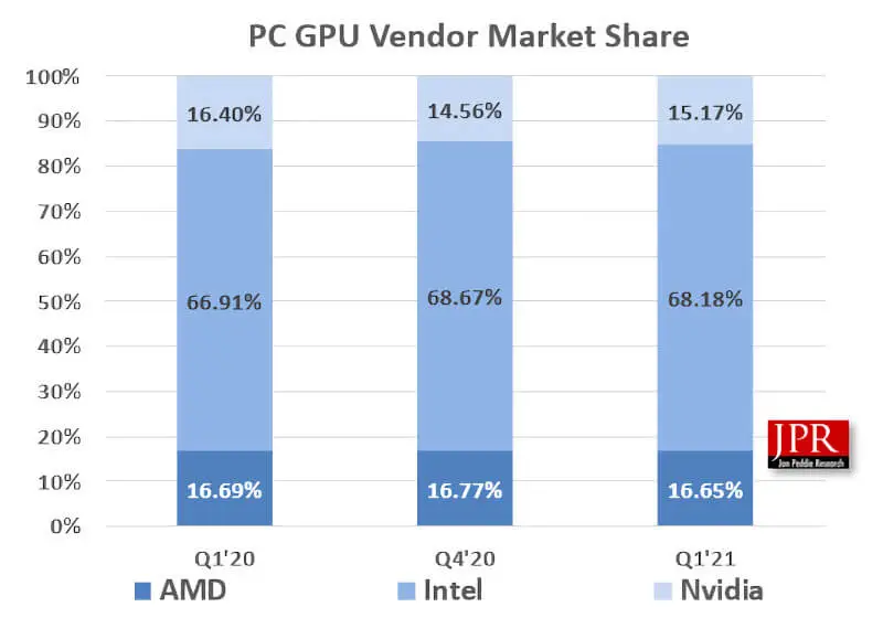rynek GPU według Jon Peddie Research