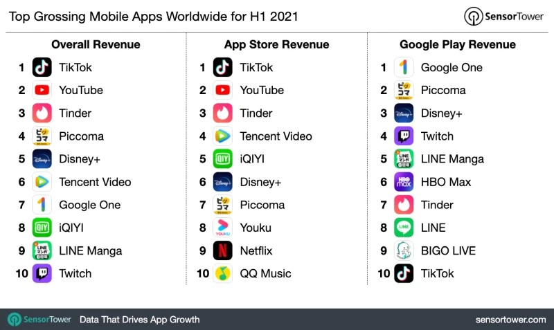 najbardziej dochodowe aplikacje android ios