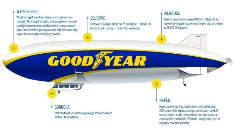 goodyear blimp