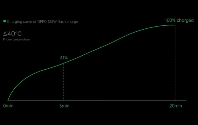 oppo ladowanie 125 w