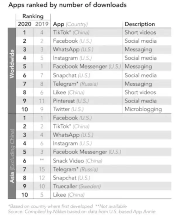 TikTok najpopularniejszą aplikacją na świecie.
