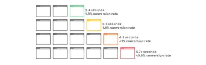 Czas ładowania strony a konwersja