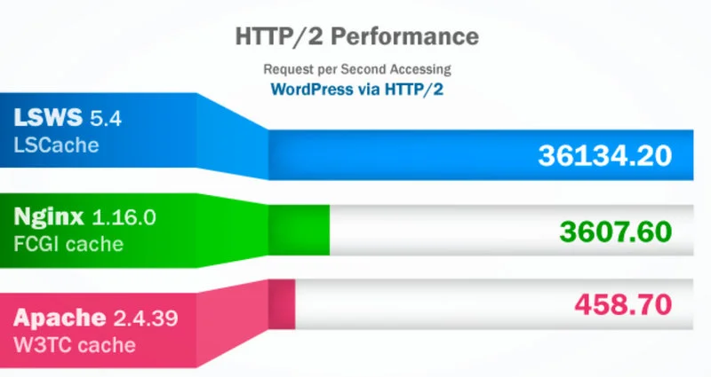 Porównanie wydajności oprogramowania serwerowego dla strony opartej na systemie WordPress