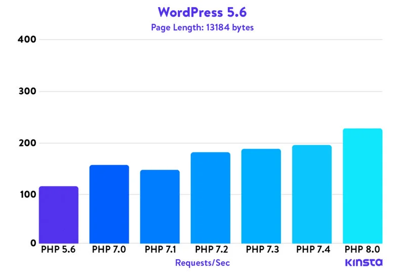 Test wydajności wersji PHP