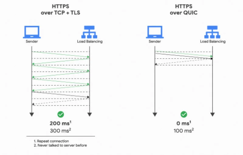 Kilka procesów jednocześnie oznacza szybsze ładowanie strony