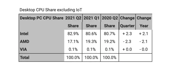 udzialy amd intel 2