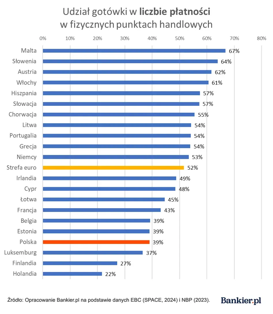 Polacy nie lubią gotówki. Płacą nią w ostateczności