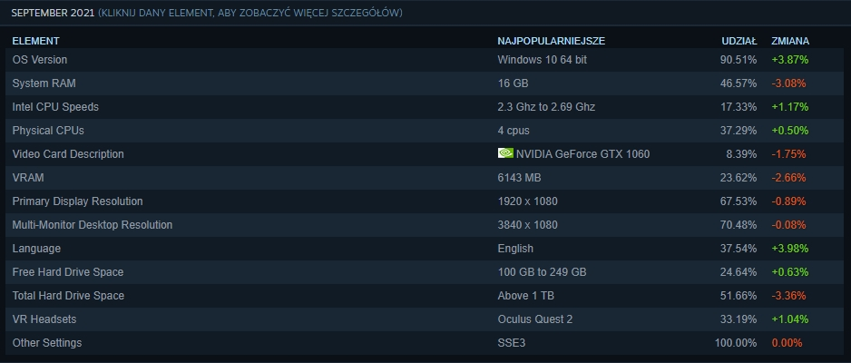 steam ankieta wrzesien 2021 3