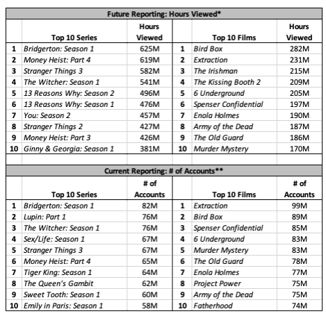 netflix wyniki 2021 3