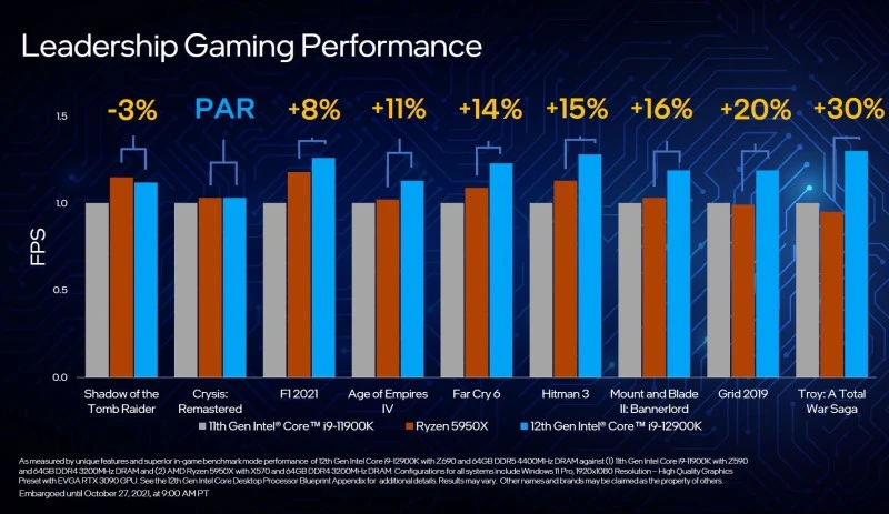 Intel core 12 generacji wydajnosc w grach mini