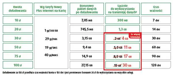 Dwa razy wiecej Internetu