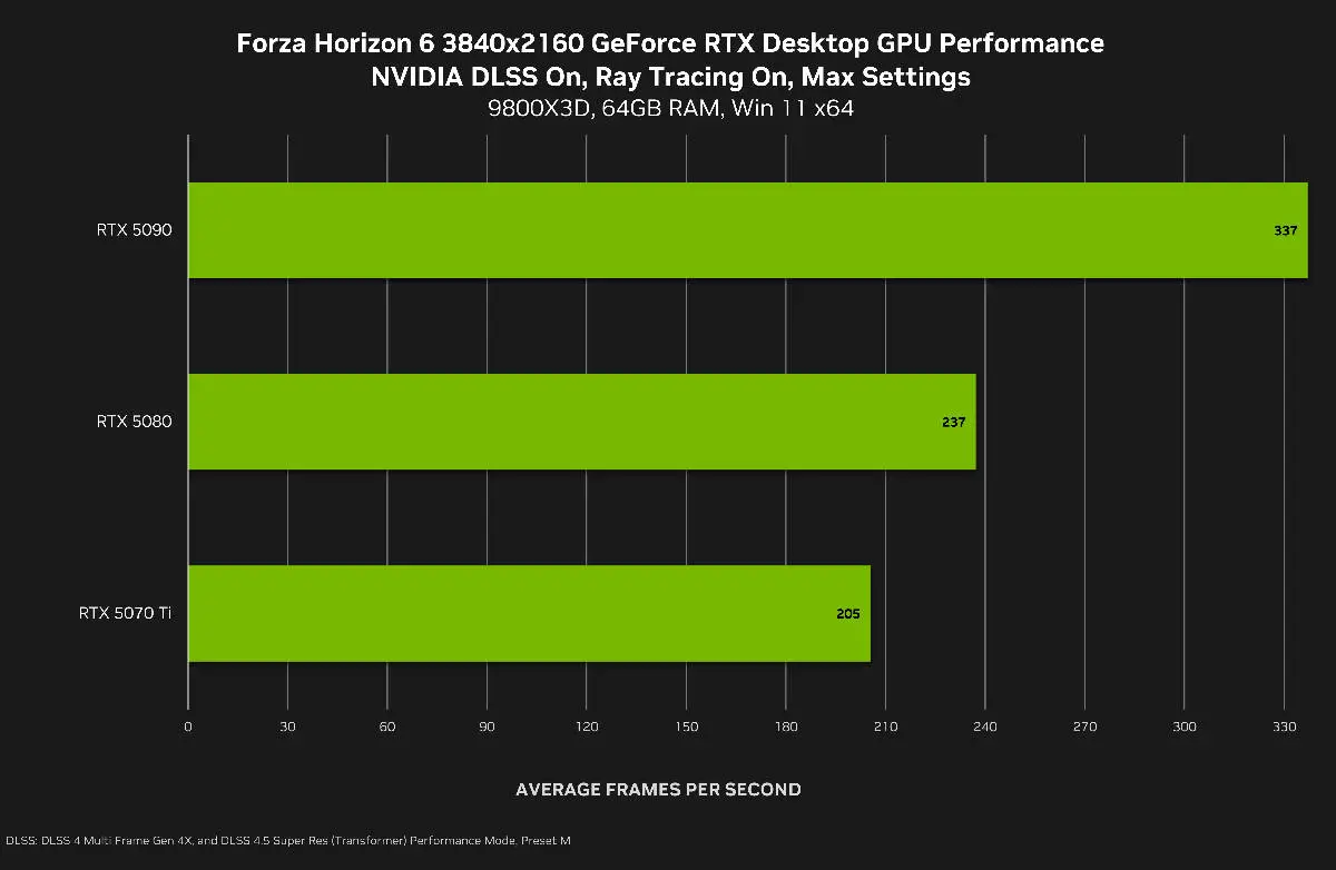 Nvidia pokazała moc DLSS 4.5. Forza Horizon 6 w 4K śmiga aż miło