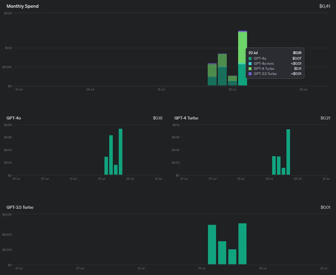 Koszty użytkowania poszczególnych modeli GPT (wykresy)