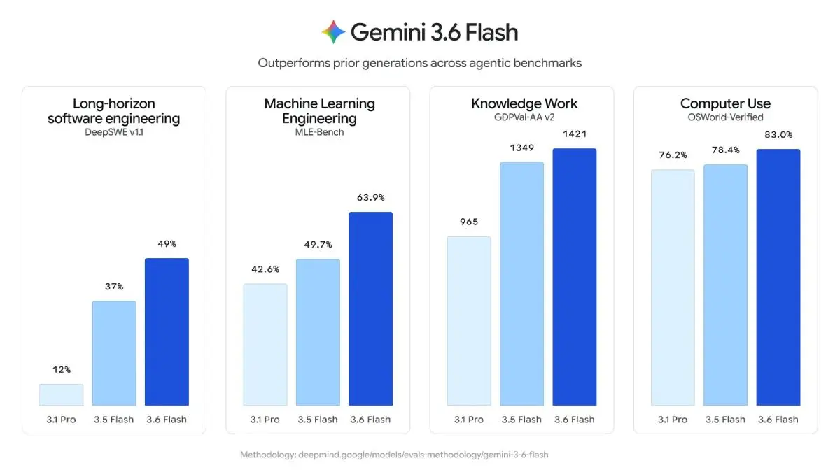 Google pokazało nowe Gemini. najważniejszy model utajniono przed użytkownikami