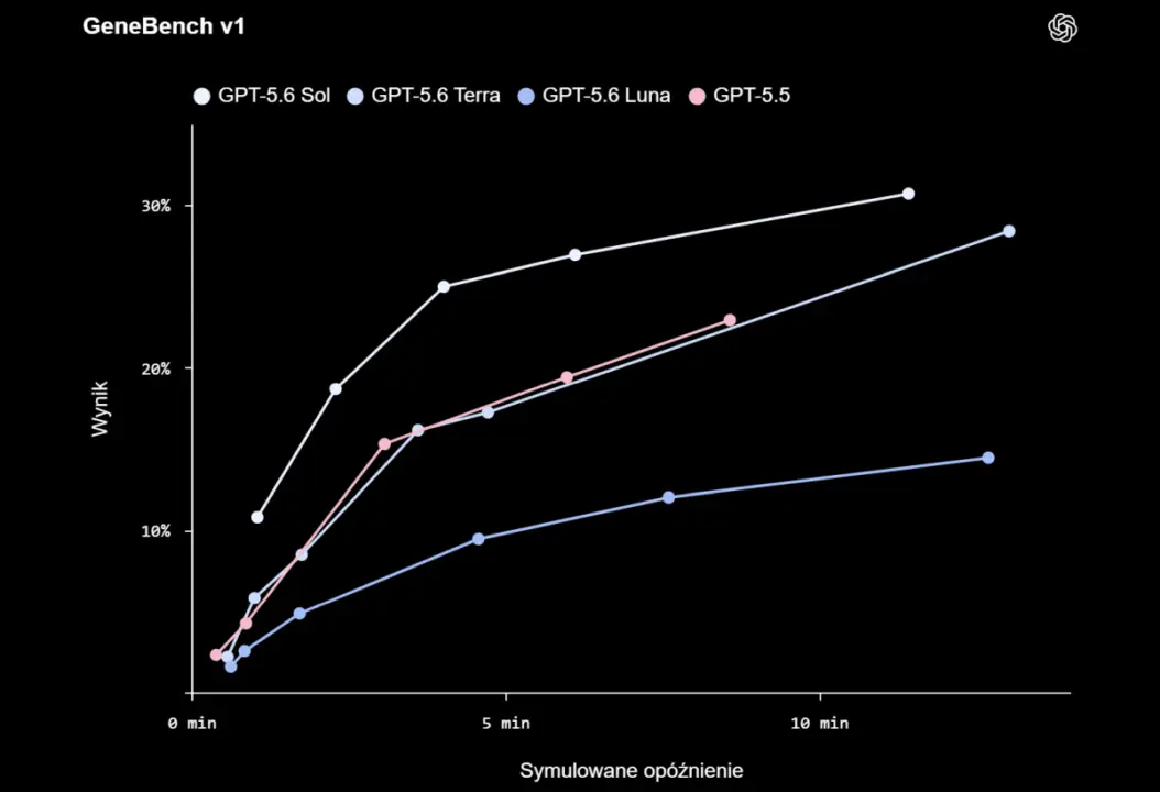 GeneBench v1 niż GPT-5.6 vs. GPT-5.5