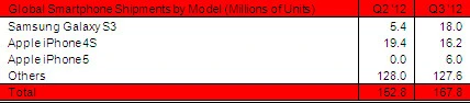 Global Smartphone Q3 2012