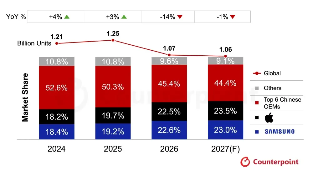 Globalna prognoza rynku smartfonów według udziałów poszczególnych marek (2024–2027F). Źródło: Counterpoint Research