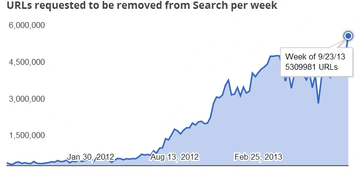 Google-Takes-Down-Eight-Links-Each-Second