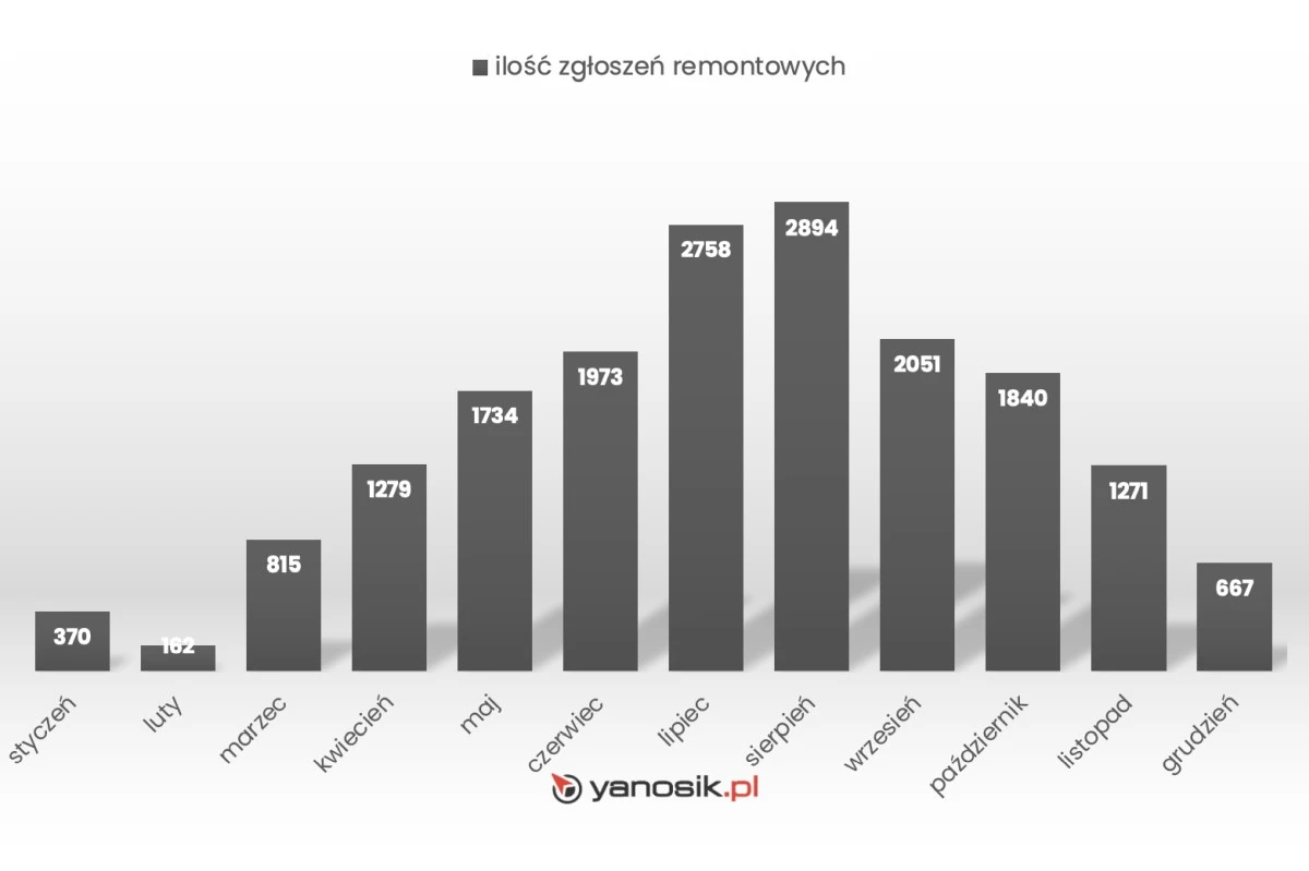 Ilość zgłoszeń remontowych w 2023 w poszczególnych miesiącach