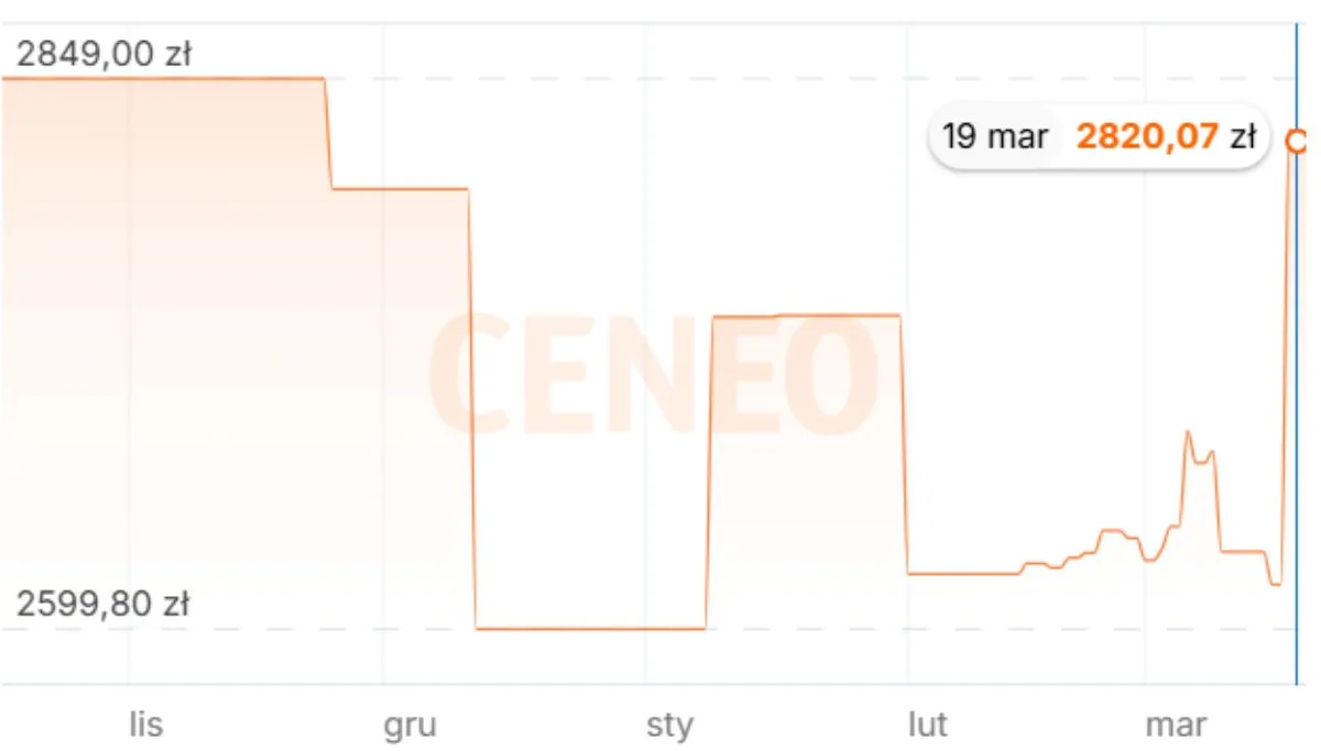 Ceny procesora Intel Core i9-14900KS 3,2GHz w ciągu ostatnich 6 msc. Źródło: Ceneo