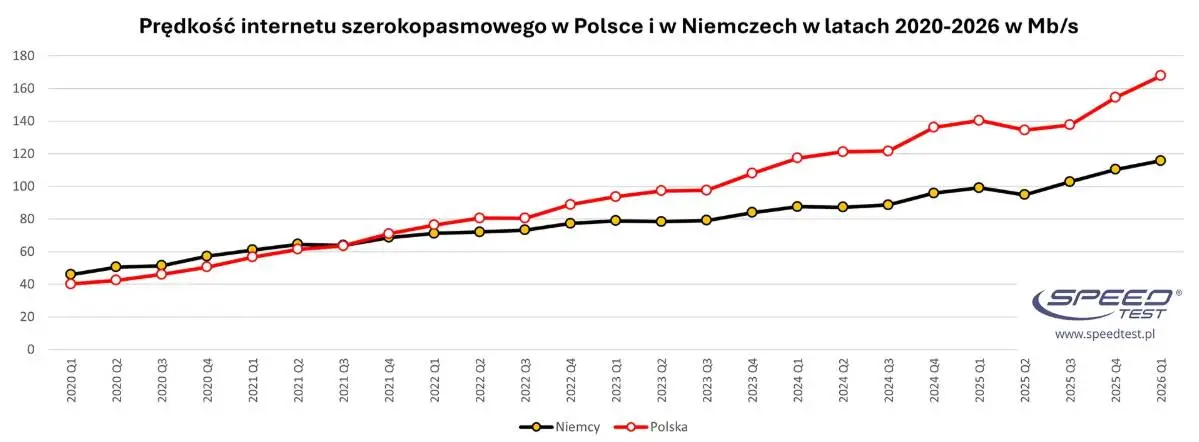 Myślisz, że polski internet jest wolny? To spójrz na sąsiadów z Niemiec