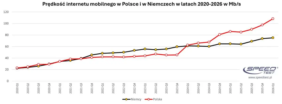 Myślisz, że polski internet jest wolny? To spójrz na sąsiadów z Niemiec