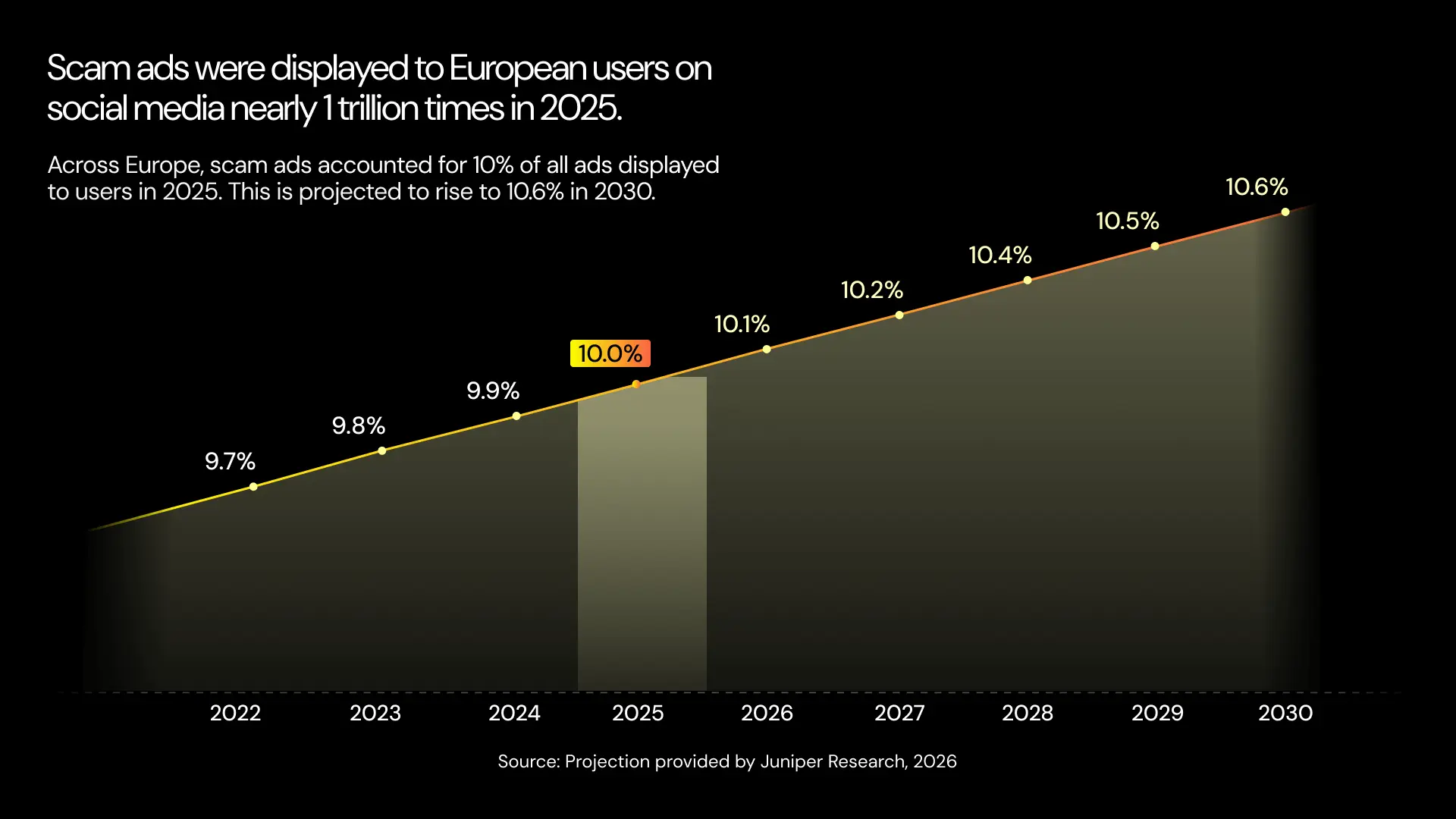 Social media to piekło. Polacy klikają w reklamy i tracą miliony złotych