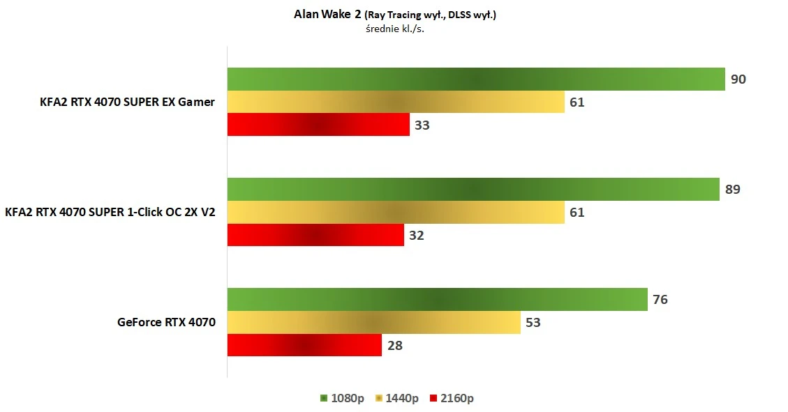 KFA2 RTX 4070 SUPER 1-Click OC 2X V2 - Alan Wake 2