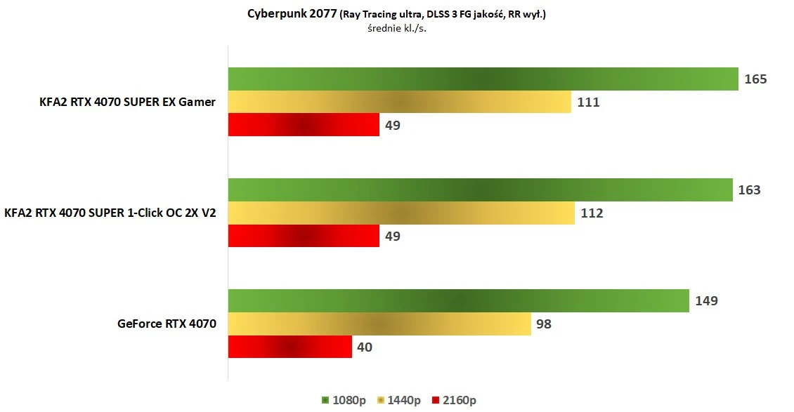 KFA2 RTX 4070 SUPER 1-Click OC 2X V2 - Cyberpunk 2077