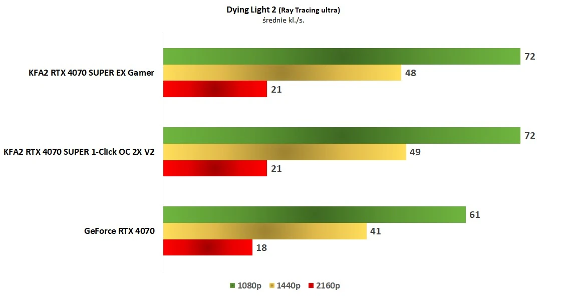 KFA2 RTX 4070 SUPER 1-Click OC 2X V2 - Dying Light 2
