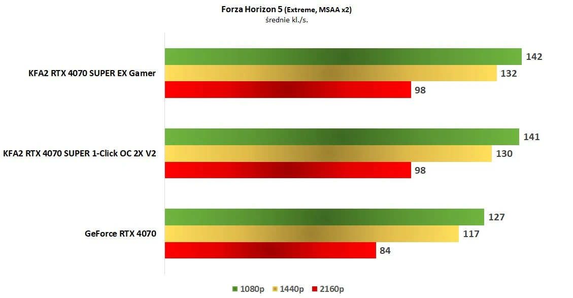 KFA2 RTX 4070 SUPER 1-Click OC 2X V2 - Forza Horizon 5